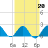 Donald Ross Bridge tide chart for Sunday, March 20, 2022