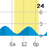 Donald Ross Bridge tide chart for Thursday, March 24, 2022
