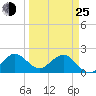 Donald Ross Bridge tide chart for Friday, March 25, 2022