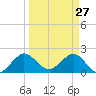 Donald Ross Bridge tide chart for Sunday, March 27, 2022