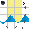 Donald Ross Bridge tide chart for Wednesday, March 2, 2022
