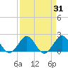 Donald Ross Bridge tide chart for Thursday, March 31, 2022