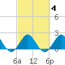 Donald Ross Bridge tide chart for Friday, March 4, 2022