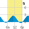 Donald Ross Bridge tide chart for Saturday, March 5, 2022