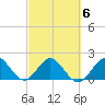 Donald Ross Bridge tide chart for Sunday, March 6, 2022