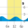 Donald Ross Bridge tide chart for Wednesday, March 9, 2022