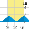Donald Ross Bridge tide chart for Wednesday, April 13, 2022