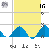 Donald Ross Bridge tide chart for Saturday, April 16, 2022