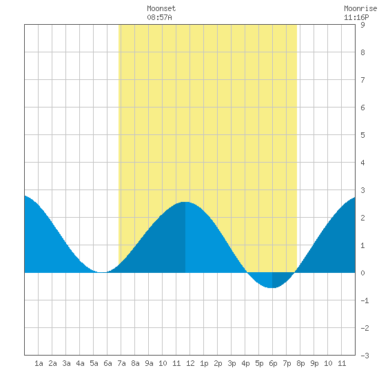 Donald Ross Bridge tide chart for Tuesday, April 19, 2022