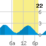 Donald Ross Bridge tide chart for Friday, April 22, 2022