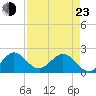 Donald Ross Bridge tide chart for Saturday, April 23, 2022