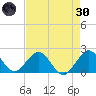 Donald Ross Bridge tide chart for Saturday, April 30, 2022