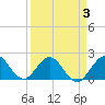 Donald Ross Bridge tide chart for Sunday, April 3, 2022