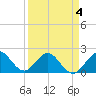 Donald Ross Bridge tide chart for Monday, April 4, 2022