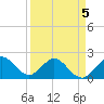 Donald Ross Bridge tide chart for Tuesday, April 5, 2022