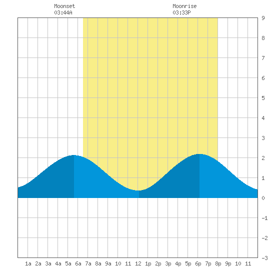 Donald Ross Bridge tide chart for Wednesday, May 11, 2022