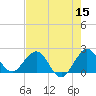 Donald Ross Bridge tide chart for Sunday, May 15, 2022