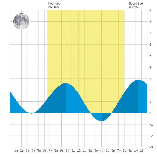 Donald Ross Bridge tide chart for Monday, May 16, 2022