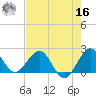 Donald Ross Bridge tide chart for Monday, May 16, 2022