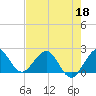 Donald Ross Bridge tide chart for Wednesday, May 18, 2022