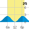 Donald Ross Bridge tide chart for Wednesday, May 25, 2022