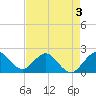 Donald Ross Bridge tide chart for Tuesday, May 3, 2022