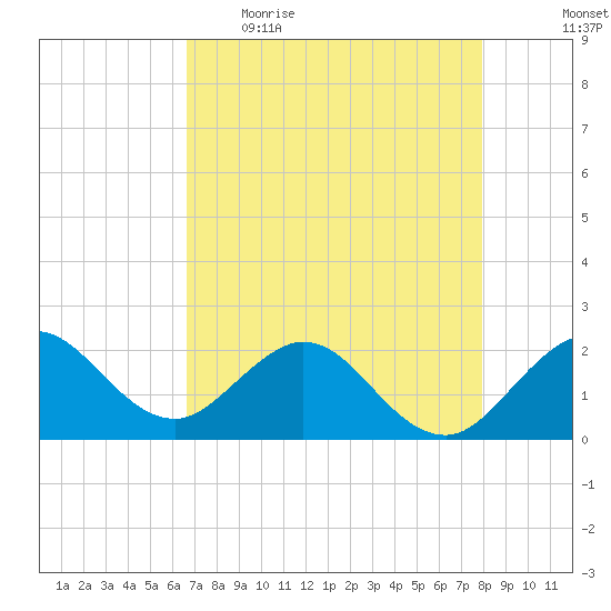 Donald Ross Bridge tide chart for Wednesday, May 4, 2022