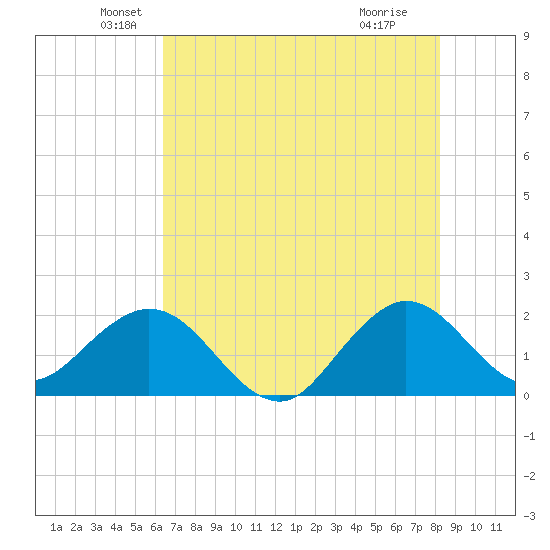 Donald Ross Bridge tide chart for Friday, June 10, 2022