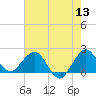 Donald Ross Bridge tide chart for Monday, June 13, 2022