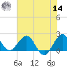 Donald Ross Bridge tide chart for Tuesday, June 14, 2022