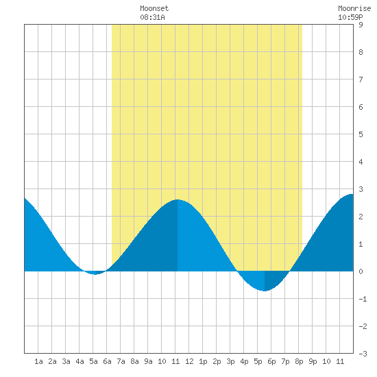 Donald Ross Bridge tide chart for Thursday, June 16, 2022
