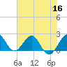 Donald Ross Bridge tide chart for Thursday, June 16, 2022