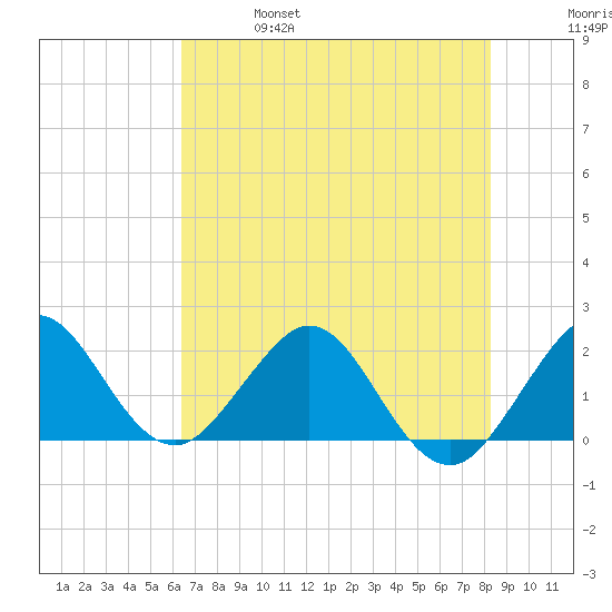 Donald Ross Bridge tide chart for Friday, June 17, 2022