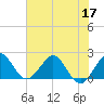Donald Ross Bridge tide chart for Friday, June 17, 2022