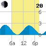 Donald Ross Bridge tide chart for Monday, June 20, 2022