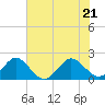 Donald Ross Bridge tide chart for Tuesday, June 21, 2022