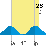 Donald Ross Bridge tide chart for Thursday, June 23, 2022
