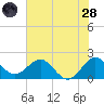 Donald Ross Bridge tide chart for Tuesday, June 28, 2022