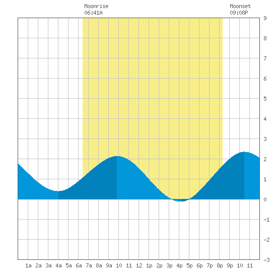 Donald Ross Bridge tide chart for Wednesday, June 29, 2022