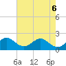 Donald Ross Bridge tide chart for Monday, June 6, 2022