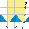 Donald Ross Bridge tide chart for Sunday, July 17, 2022