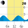 Donald Ross Bridge tide chart for Wednesday, July 20, 2022