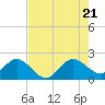 Donald Ross Bridge tide chart for Thursday, July 21, 2022