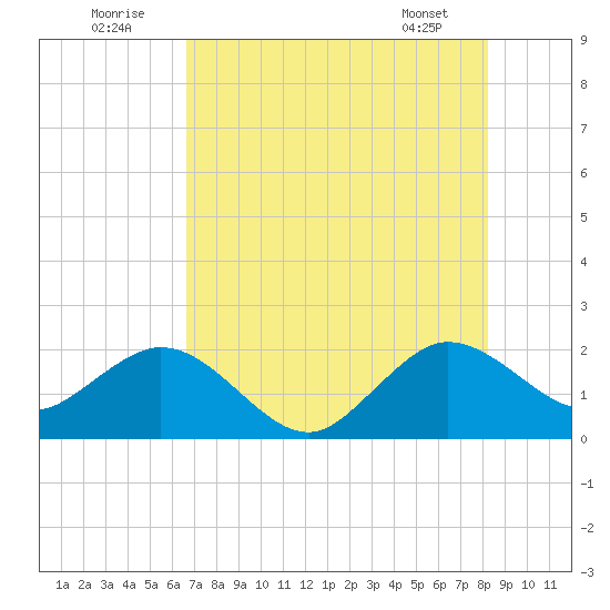 Donald Ross Bridge tide chart for Saturday, July 23, 2022