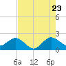 Donald Ross Bridge tide chart for Saturday, July 23, 2022
