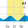 Donald Ross Bridge tide chart for Wednesday, July 27, 2022