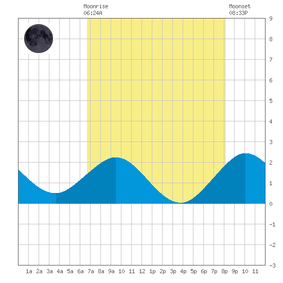 Donald Ross Bridge tide chart for Thursday, July 28, 2022