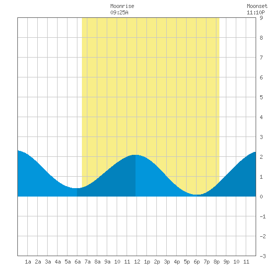 Donald Ross Bridge tide chart for Saturday, July 2, 2022