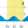 Donald Ross Bridge tide chart for Saturday, July 2, 2022