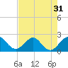 Donald Ross Bridge tide chart for Sunday, July 31, 2022